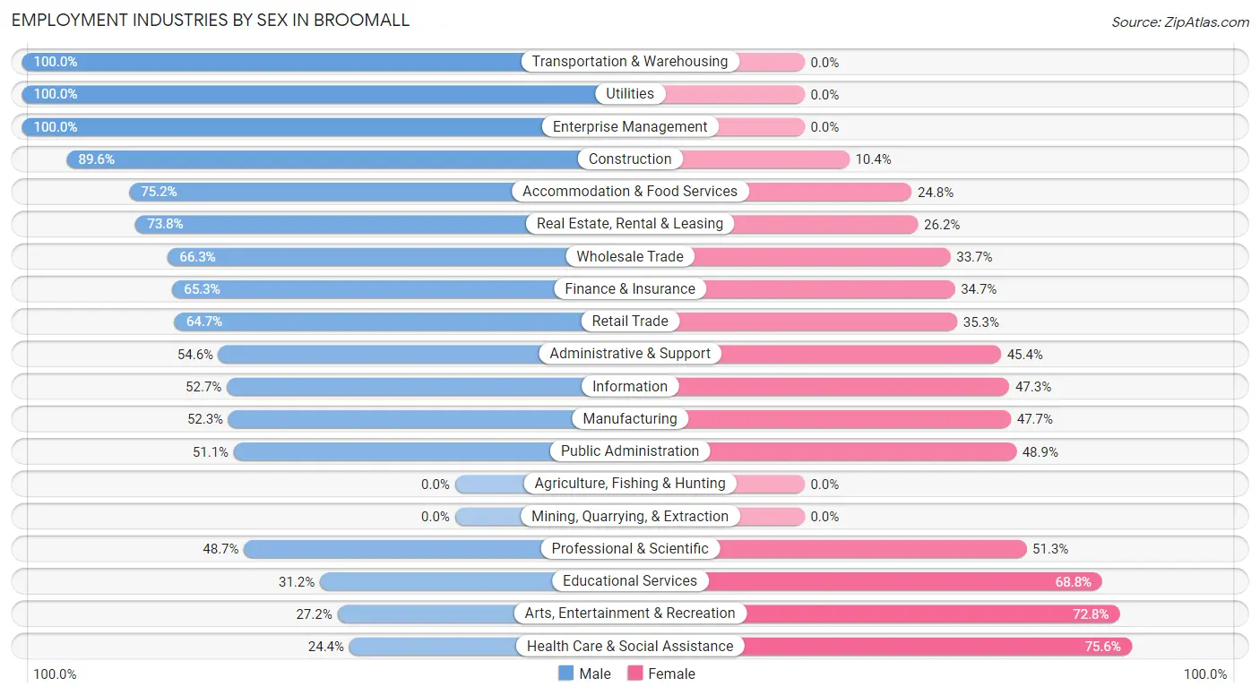 Employment Industries by Sex in Broomall
