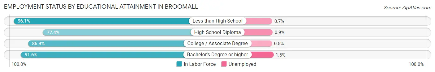 Employment Status by Educational Attainment in Broomall