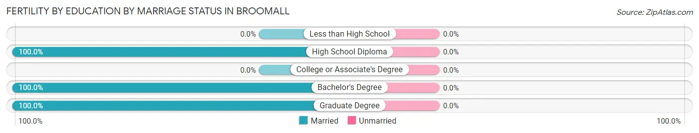 Female Fertility by Education by Marriage Status in Broomall