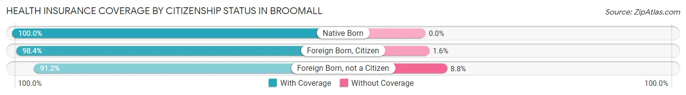 Health Insurance Coverage by Citizenship Status in Broomall