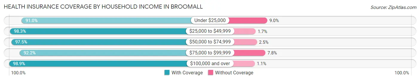 Health Insurance Coverage by Household Income in Broomall