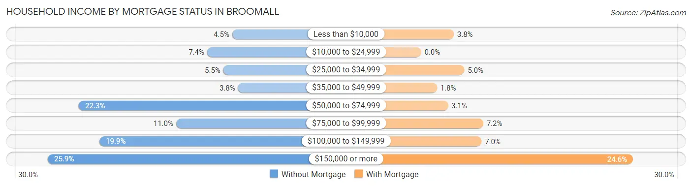 Household Income by Mortgage Status in Broomall