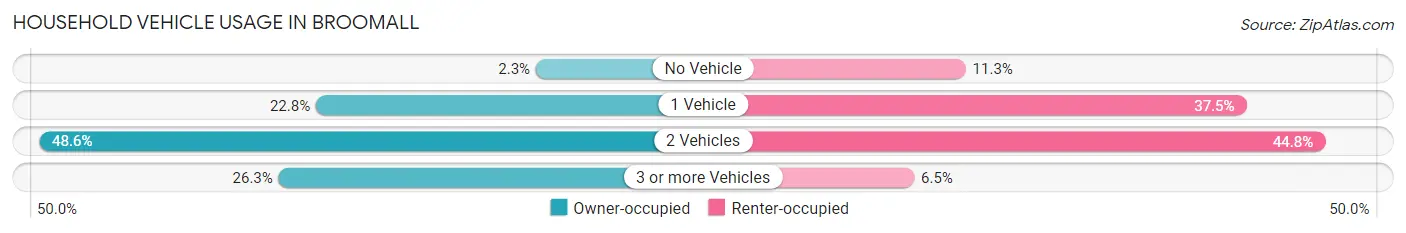Household Vehicle Usage in Broomall