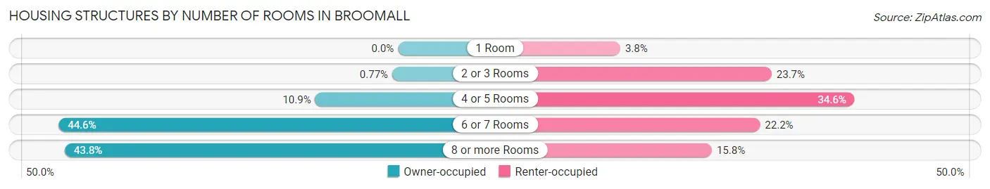 Housing Structures by Number of Rooms in Broomall