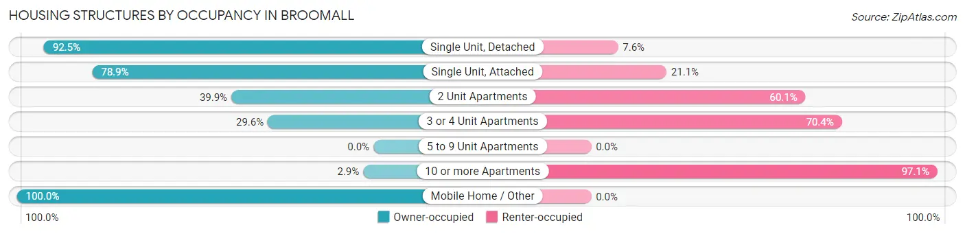 Housing Structures by Occupancy in Broomall