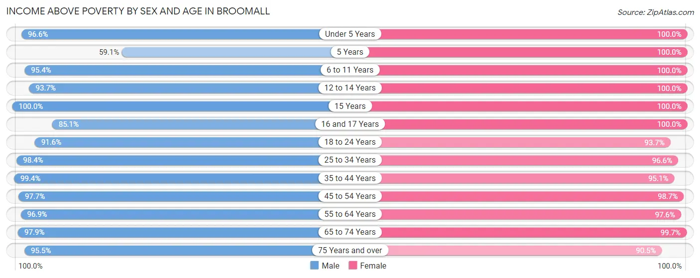 Income Above Poverty by Sex and Age in Broomall