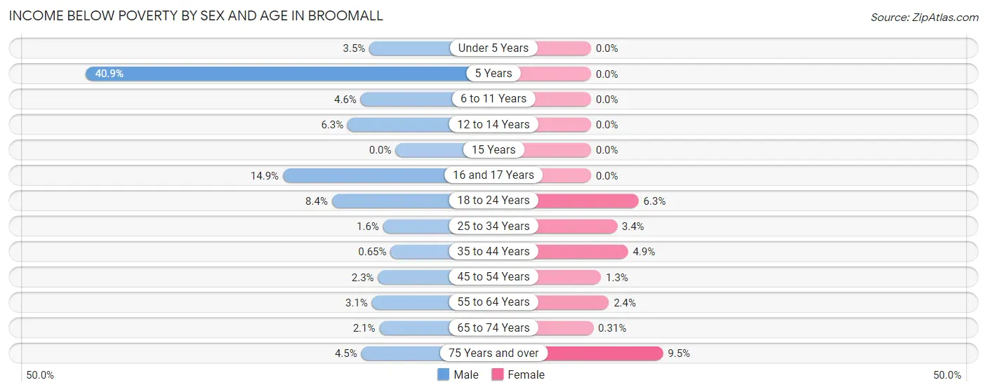 Income Below Poverty by Sex and Age in Broomall