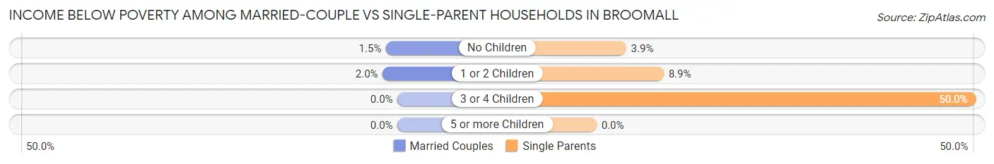 Income Below Poverty Among Married-Couple vs Single-Parent Households in Broomall