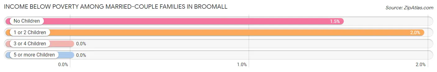 Income Below Poverty Among Married-Couple Families in Broomall