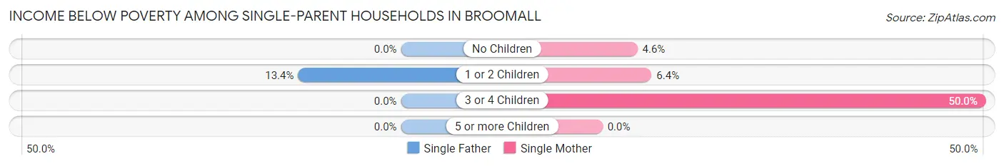 Income Below Poverty Among Single-Parent Households in Broomall