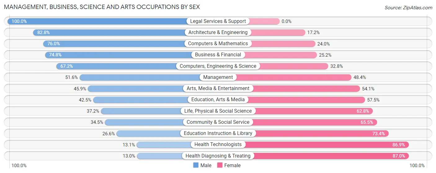 Management, Business, Science and Arts Occupations by Sex in Broomall