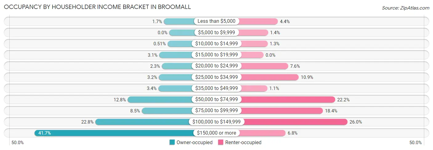 Occupancy by Householder Income Bracket in Broomall