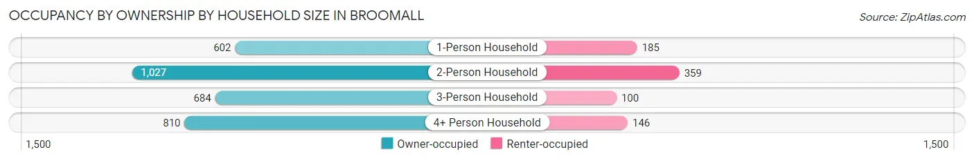 Occupancy by Ownership by Household Size in Broomall