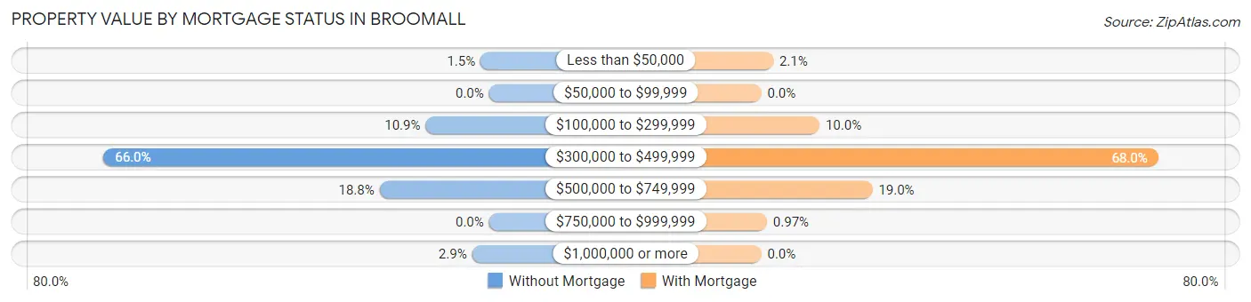 Property Value by Mortgage Status in Broomall