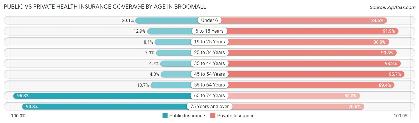Public vs Private Health Insurance Coverage by Age in Broomall
