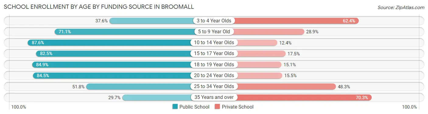 School Enrollment by Age by Funding Source in Broomall