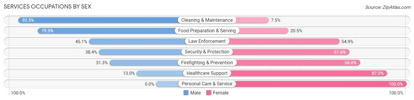 Services Occupations by Sex in Broomall