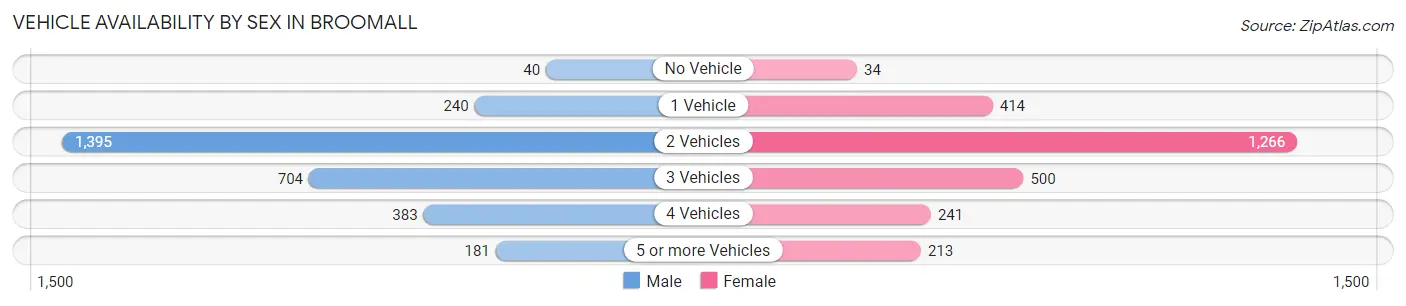 Vehicle Availability by Sex in Broomall