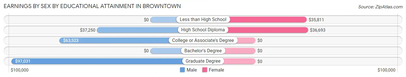 Earnings by Sex by Educational Attainment in Browntown