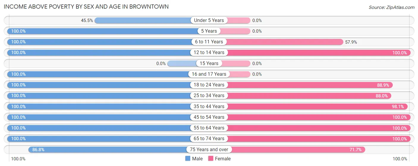 Income Above Poverty by Sex and Age in Browntown