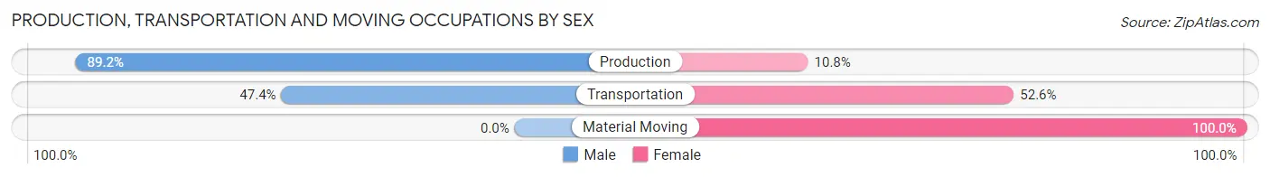 Production, Transportation and Moving Occupations by Sex in Browntown