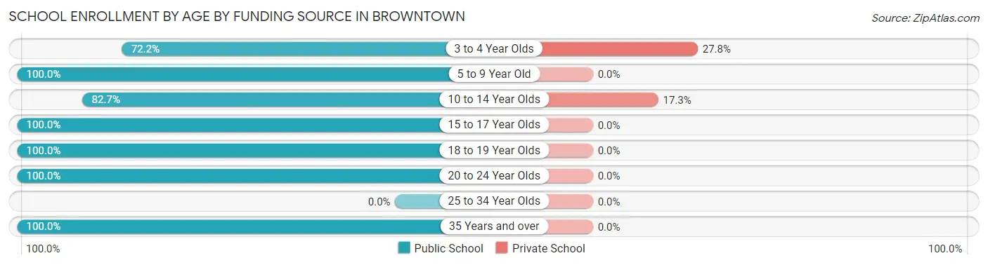 School Enrollment by Age by Funding Source in Browntown