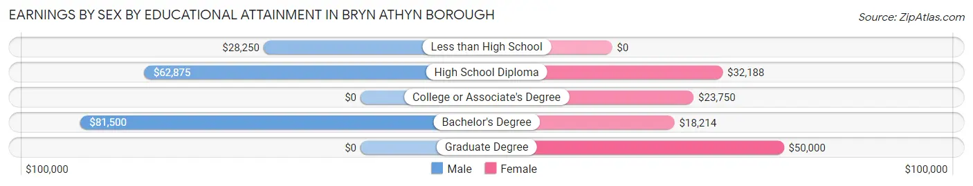 Earnings by Sex by Educational Attainment in Bryn Athyn borough