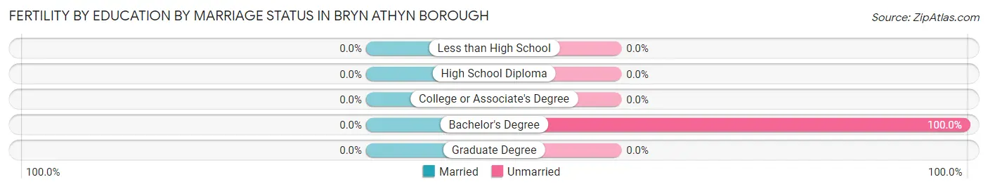 Female Fertility by Education by Marriage Status in Bryn Athyn borough