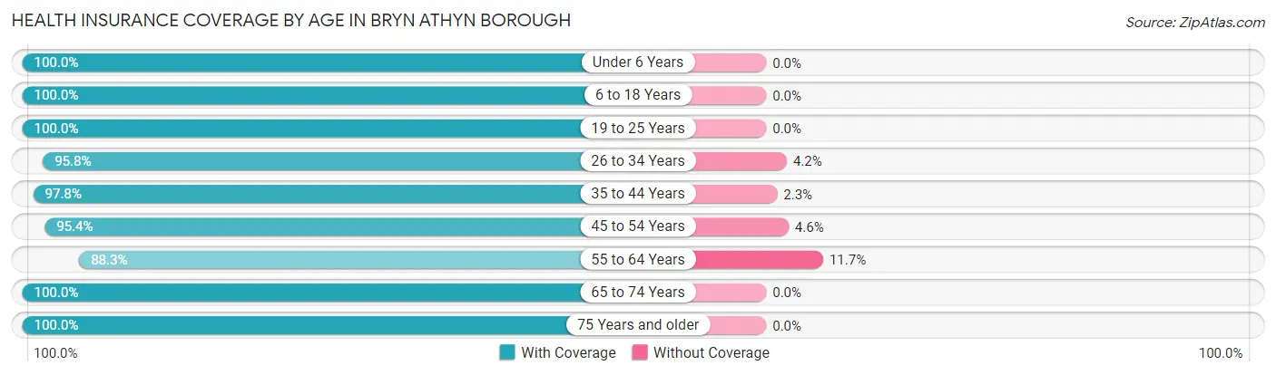 Health Insurance Coverage by Age in Bryn Athyn borough