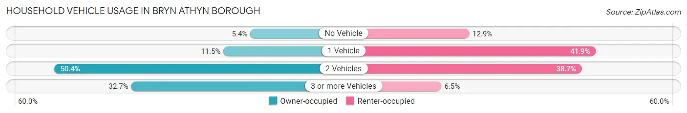 Household Vehicle Usage in Bryn Athyn borough