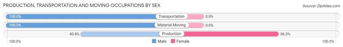 Production, Transportation and Moving Occupations by Sex in Bryn Athyn borough