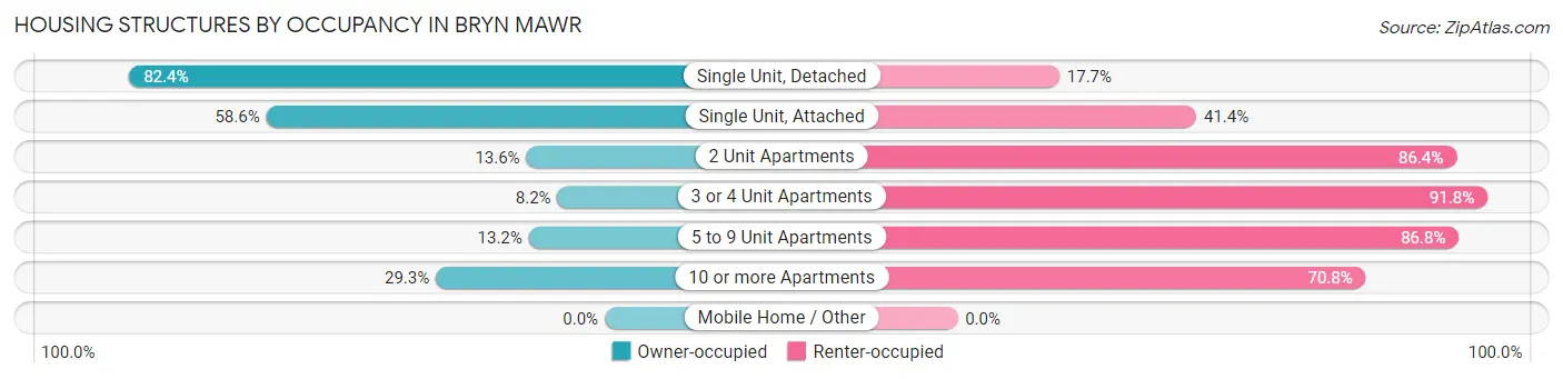 Housing Structures by Occupancy in Bryn Mawr
