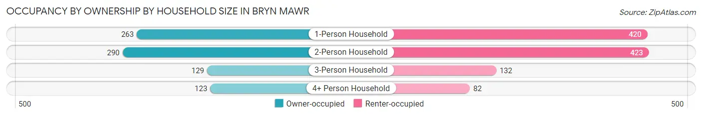 Occupancy by Ownership by Household Size in Bryn Mawr