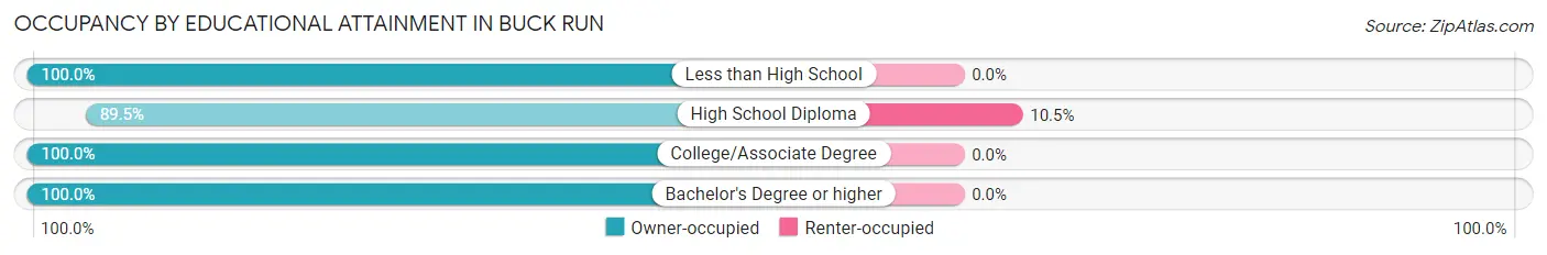 Occupancy by Educational Attainment in Buck Run