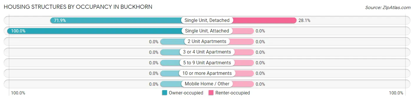 Housing Structures by Occupancy in Buckhorn