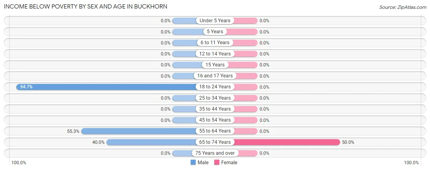 Income Below Poverty by Sex and Age in Buckhorn