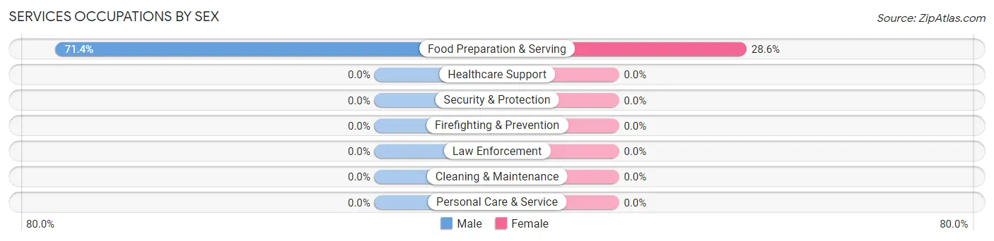Services Occupations by Sex in Buckhorn