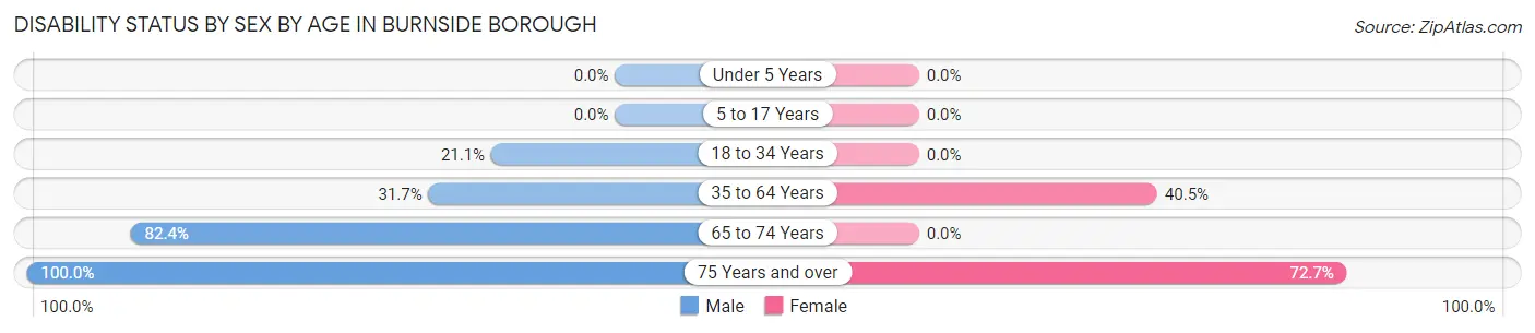 Disability Status by Sex by Age in Burnside borough