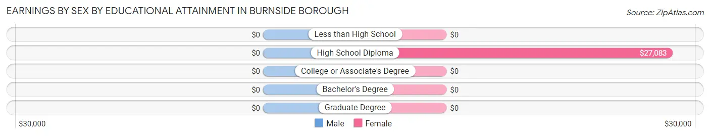 Earnings by Sex by Educational Attainment in Burnside borough
