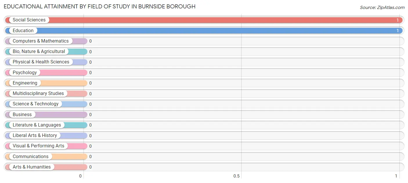 Educational Attainment by Field of Study in Burnside borough