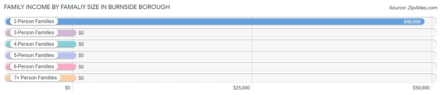 Family Income by Famaliy Size in Burnside borough