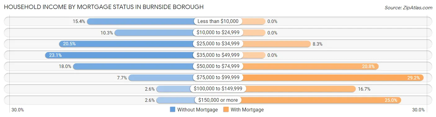 Household Income by Mortgage Status in Burnside borough
