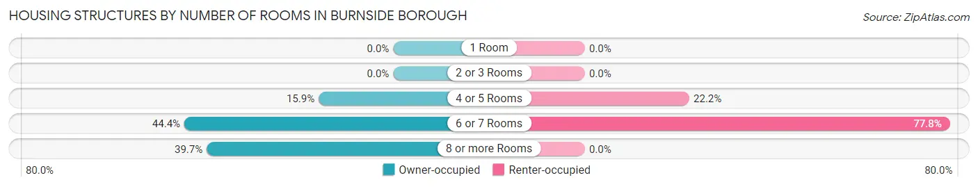 Housing Structures by Number of Rooms in Burnside borough