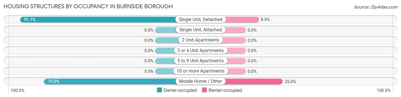 Housing Structures by Occupancy in Burnside borough