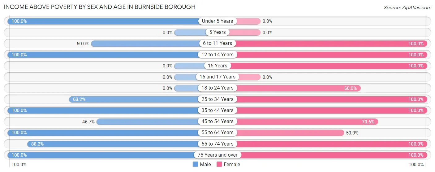 Income Above Poverty by Sex and Age in Burnside borough