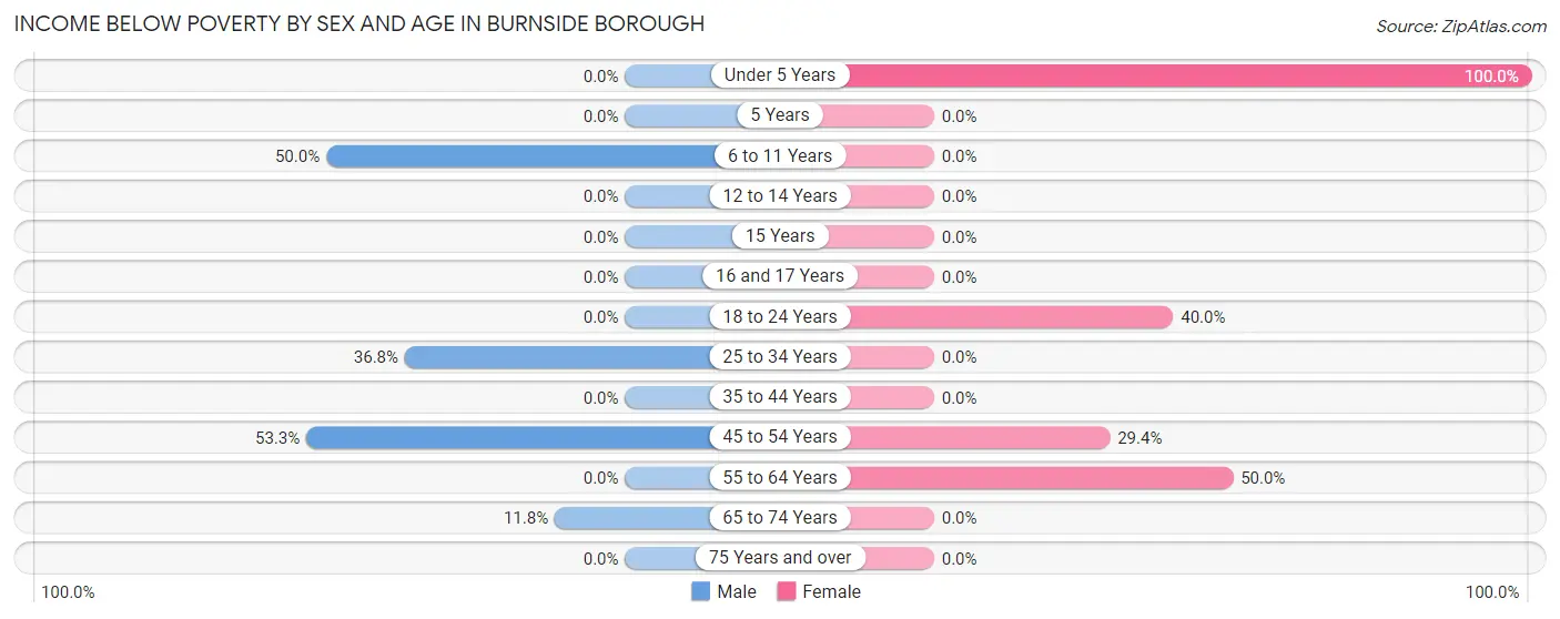 Income Below Poverty by Sex and Age in Burnside borough
