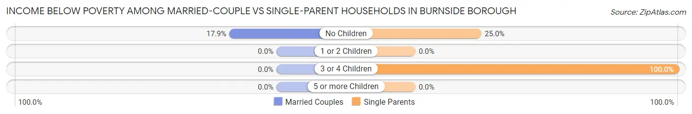Income Below Poverty Among Married-Couple vs Single-Parent Households in Burnside borough