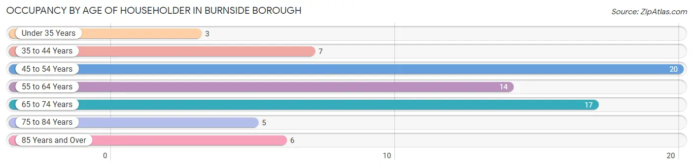 Occupancy by Age of Householder in Burnside borough