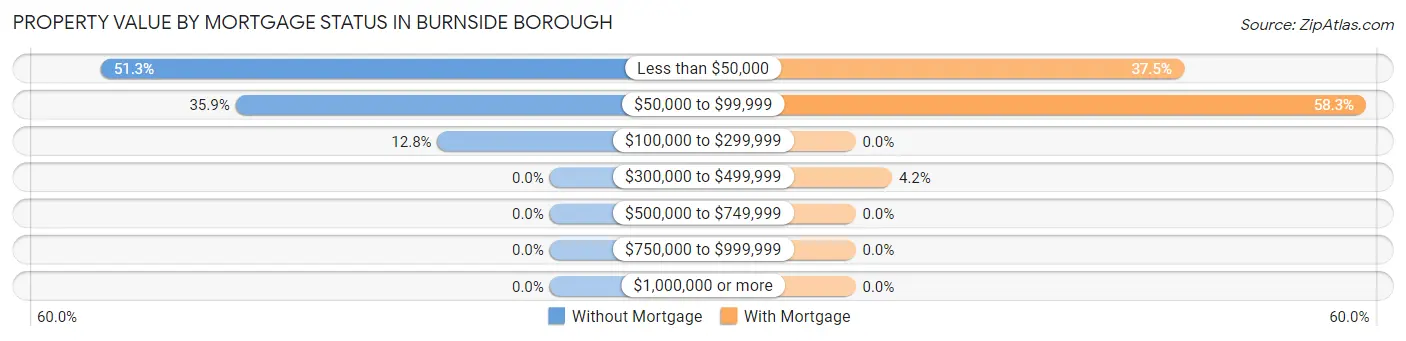 Property Value by Mortgage Status in Burnside borough