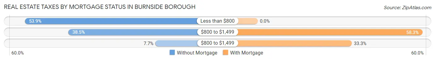 Real Estate Taxes by Mortgage Status in Burnside borough